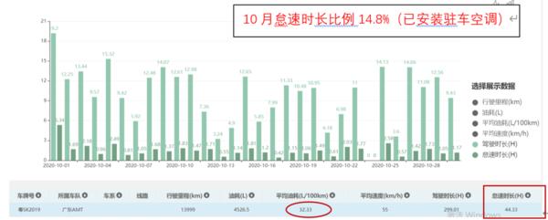 货车怠速吹空调一小时油耗多少,卡车怠速开空调一小时油耗多少