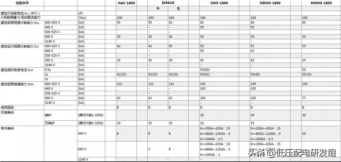 常开,施耐德持续提升!1600A壳架ACB横向对比