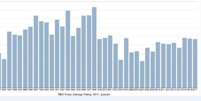 nba唯一一次总决赛1比三,nba唯一一个总冠军