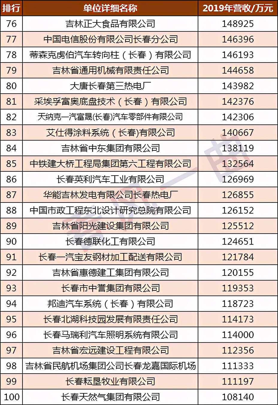 2020年长春企业100强图片,亚泰集团长春建材有限公司
