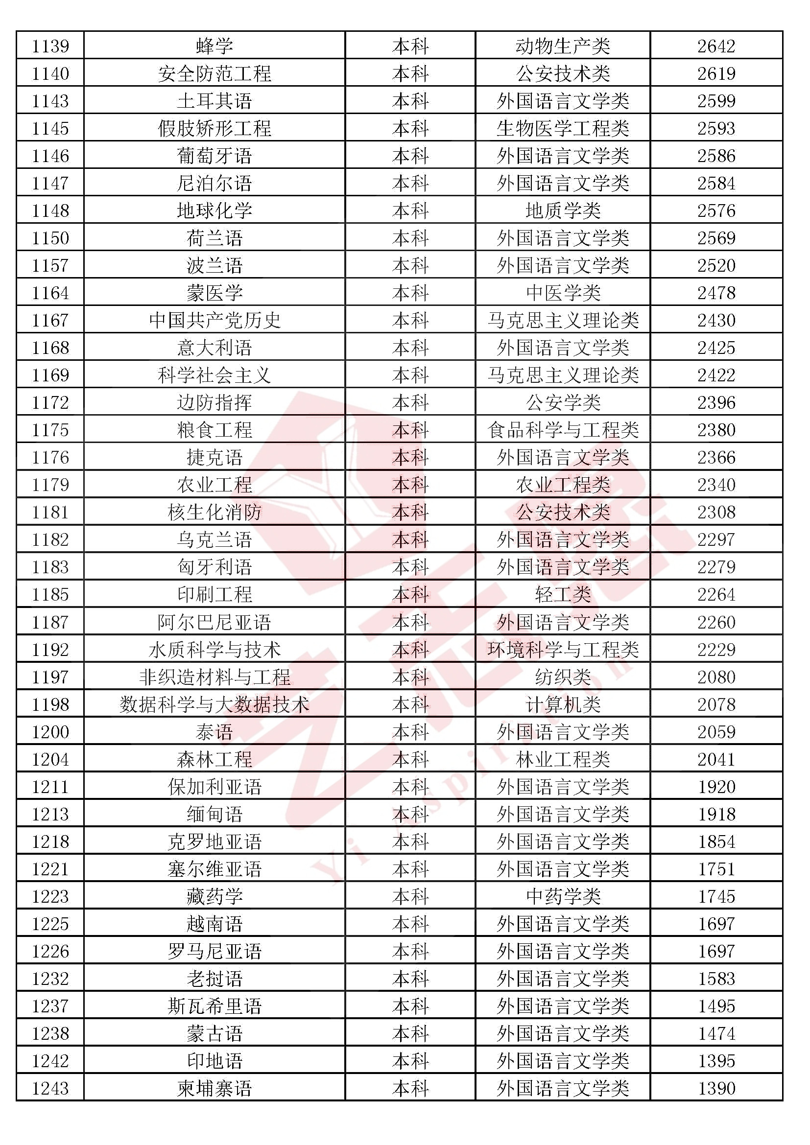 全国本科院校专科专业推荐,2020各专科院校王牌专业排名