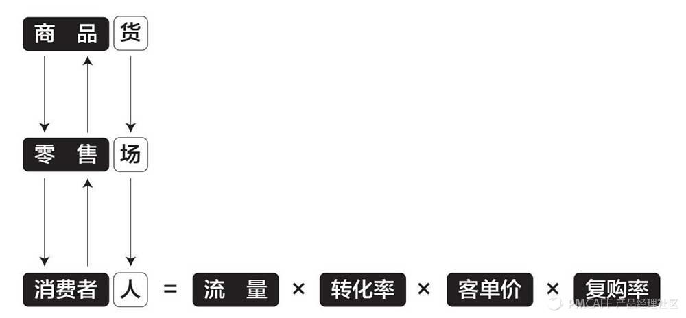 新零售如何重组人货场,新零售重构人货场案例