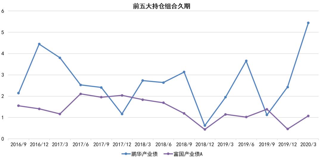 债券型基金5年收益率,招商产业债基金