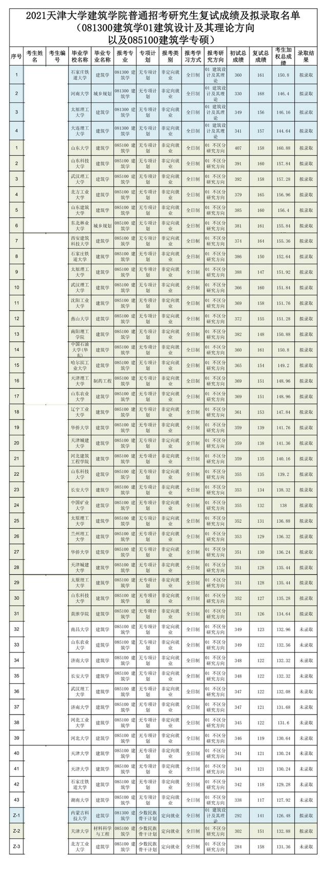 天津大学建筑学考研，985考生考不过二本生？考研到底拼什么