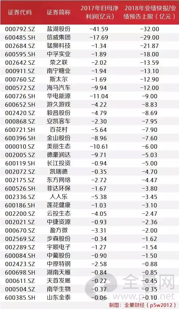 高能预警！年报地雷，炸响A股（附危险股名单）