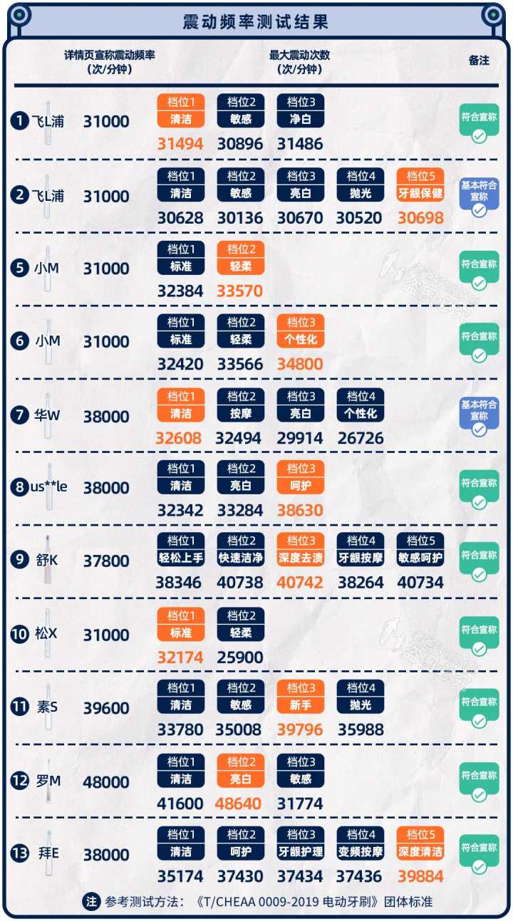 2021好用电动牙刷排行榜,2020最推荐的电动牙刷是哪一款