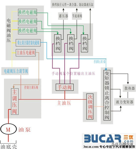 变速的艺术，解读汽车变速箱技术：AT液力自动变速箱的传承和创新