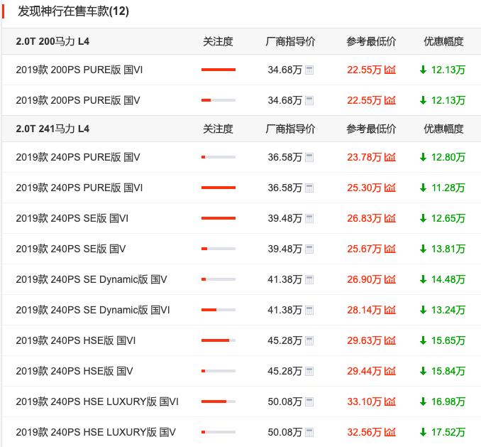 路虎发现降17万,一降再降仍然卖不出去