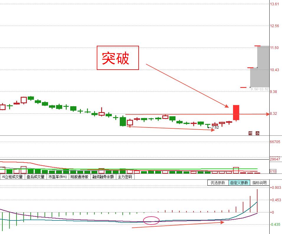 底背离买入顶背离抛出,底背离反弹需要放量吗