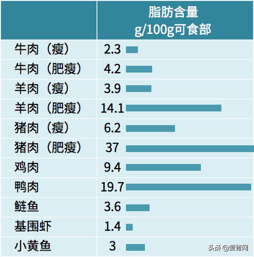 肾病正确吃肉方法,肾病患者吃肉类注意什么