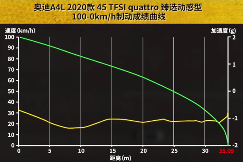 奥迪a4l比较宝马三系,最强a4