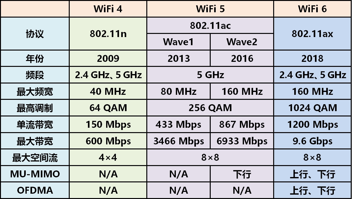 wifi6是不是相当于5g网速,wifi6相当于几类网线