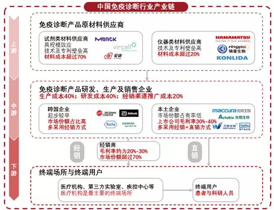 2023年达到500亿的“化学发光”赛道，都有哪些国产玩家？