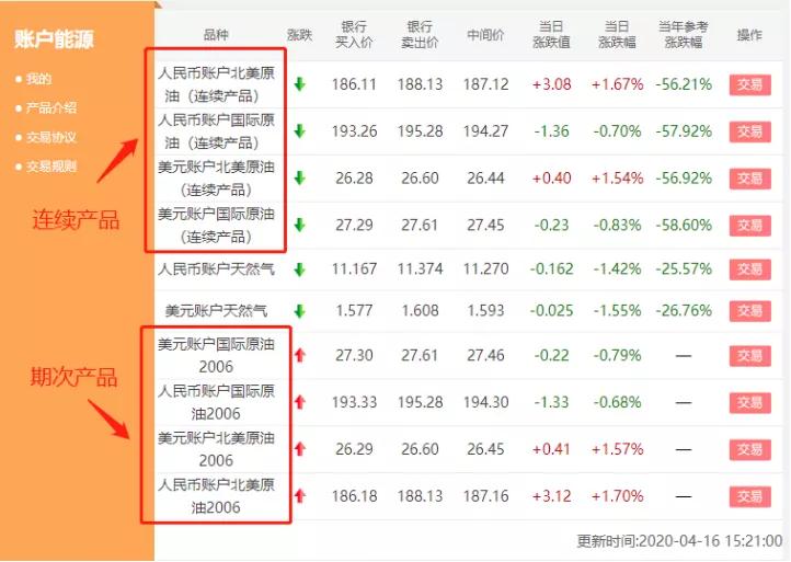 工行客户上百桶纸原油“不翼而飞”？银行账户原油可能没那么香