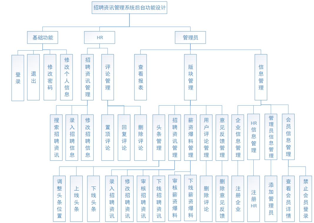 计算机毕业程序设计网站推荐,springboot求职招聘