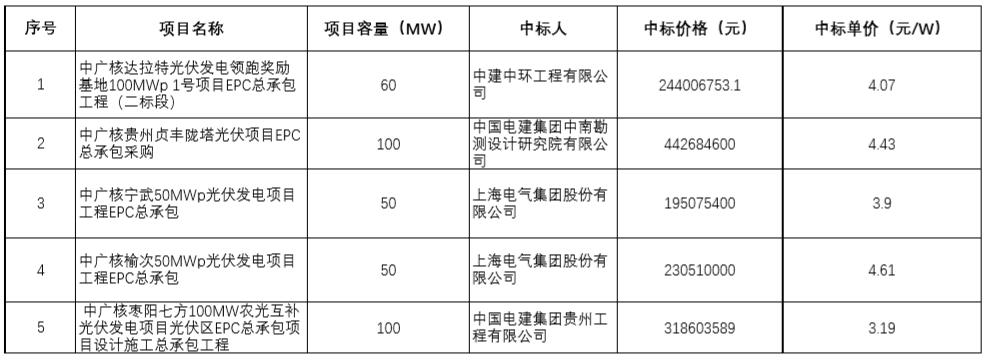 2023年光伏epc每瓦造价,光伏epc报价多少钱一瓦