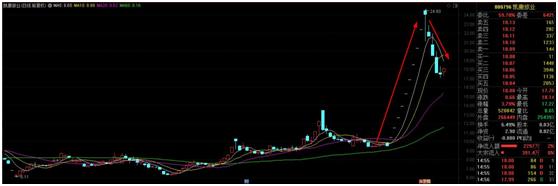 多地商业零售公司抢滩免税牌照,更有公司业绩暴亏逆势拉5个涨停