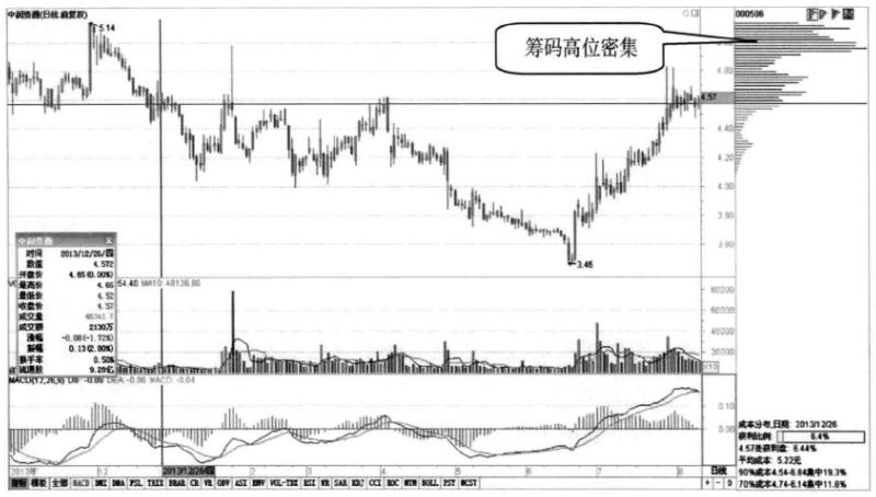 关于筹码分布经典分析,十年老股民精研战法