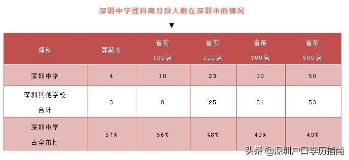 深圳中学初中部的牛娃,深大附中牛娃学霸