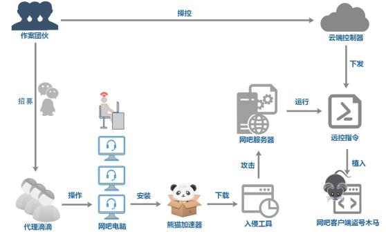 游戏*号盗**木马横扫多地网吧，360安全大脑溯源披露作案攻击手法