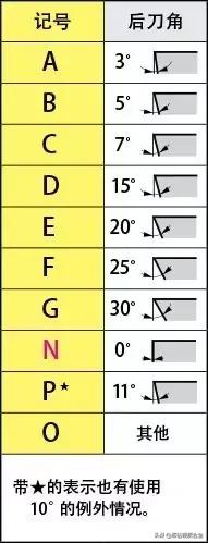 刀具型号认识,数控刀具刀片形状