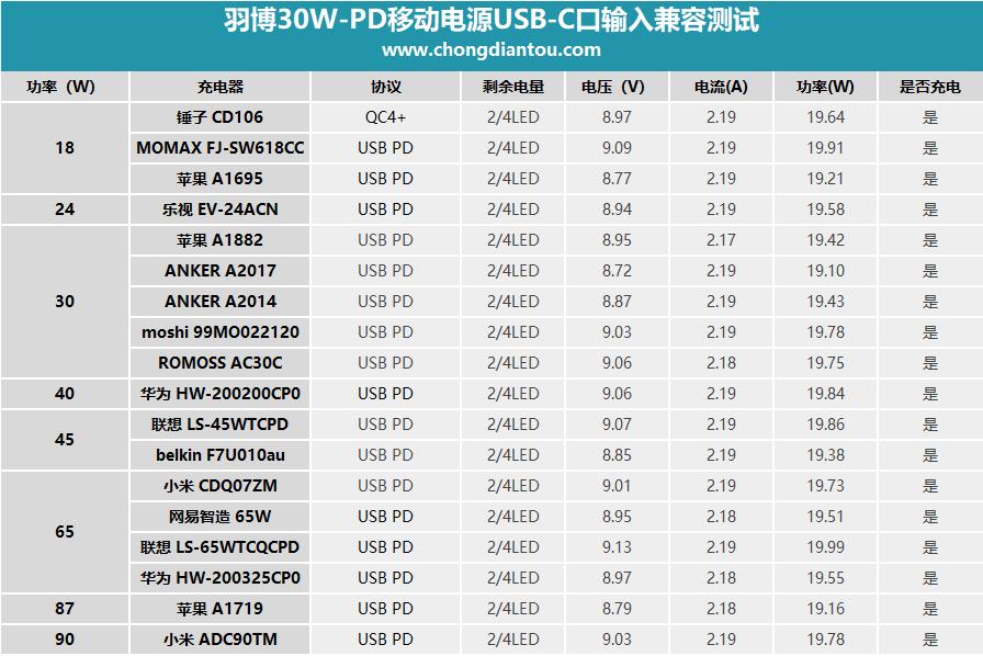 羽博30000毫安65w充电宝评测oppo,羽博车载快充充电器