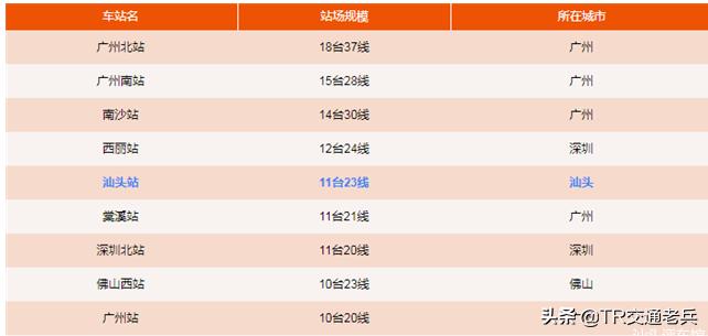 汕头高铁站建成后在广东排名,汕头站成为粤东西北最大的高铁站