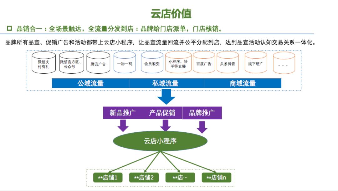 微商城和零售的区别,微商城和云店的区别