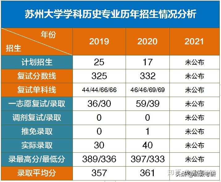山东师范2020年历史学考研,苏州大学考研艺术史答案