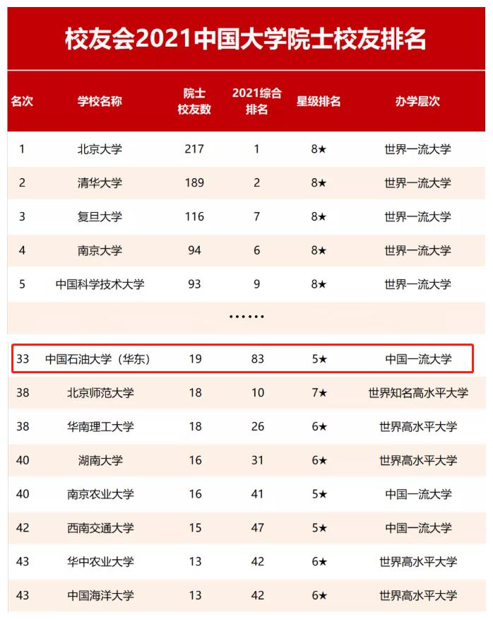 中石大华东专业排名,中石大华东经济学