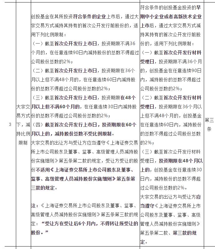 如何解读创投基金减持新规,投资机构a股减持规定
