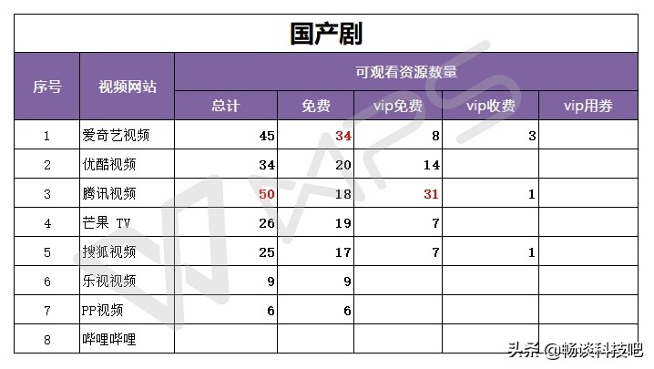 快播黄了，优酷、爱奇艺还是腾讯视频？请给我一个充年会员的理由