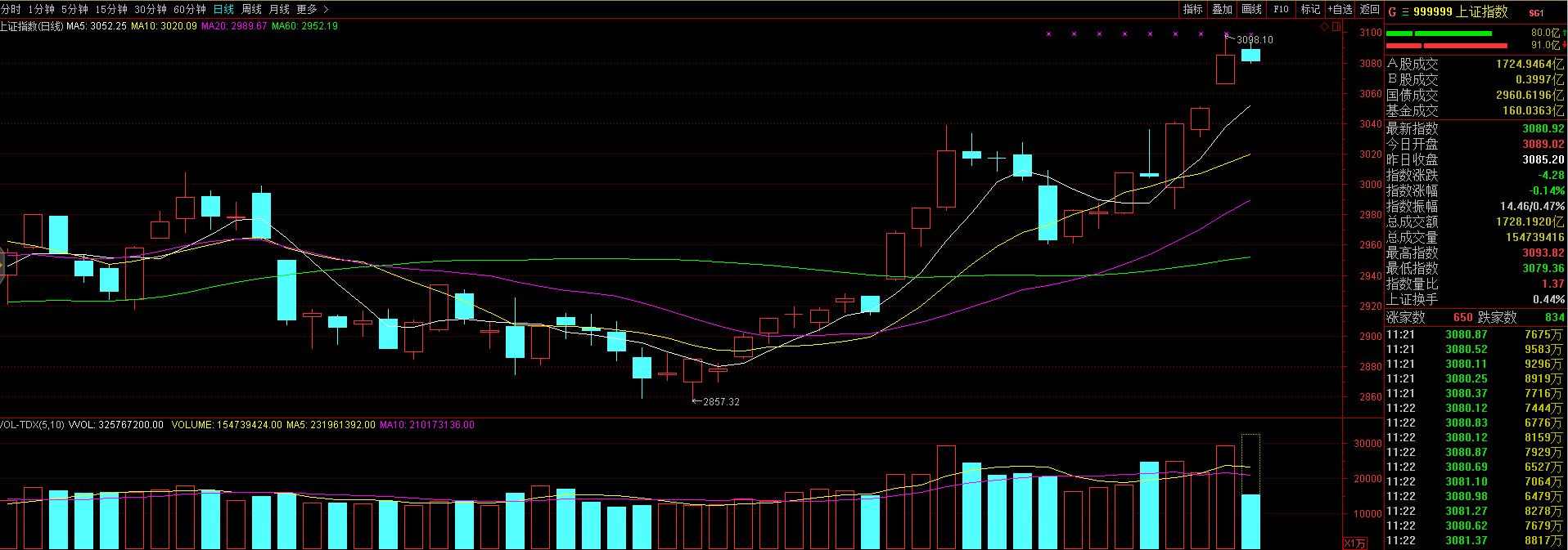 大盘从高位进入震荡怎么操作,大盘将会反弹但不改震荡格局