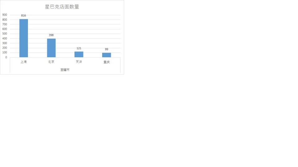 星巴克厦门门店分布图,星巴克河南门店分布图