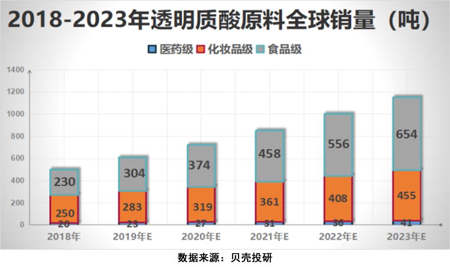 女明星人人都打的玻尿酸，玻尿酸行业潜力到底有多大？