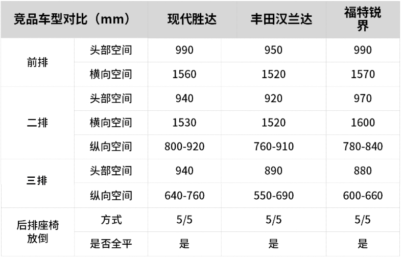 现代胜达和丰田汉兰达哪个好,胜达vs汉兰达车身尺寸