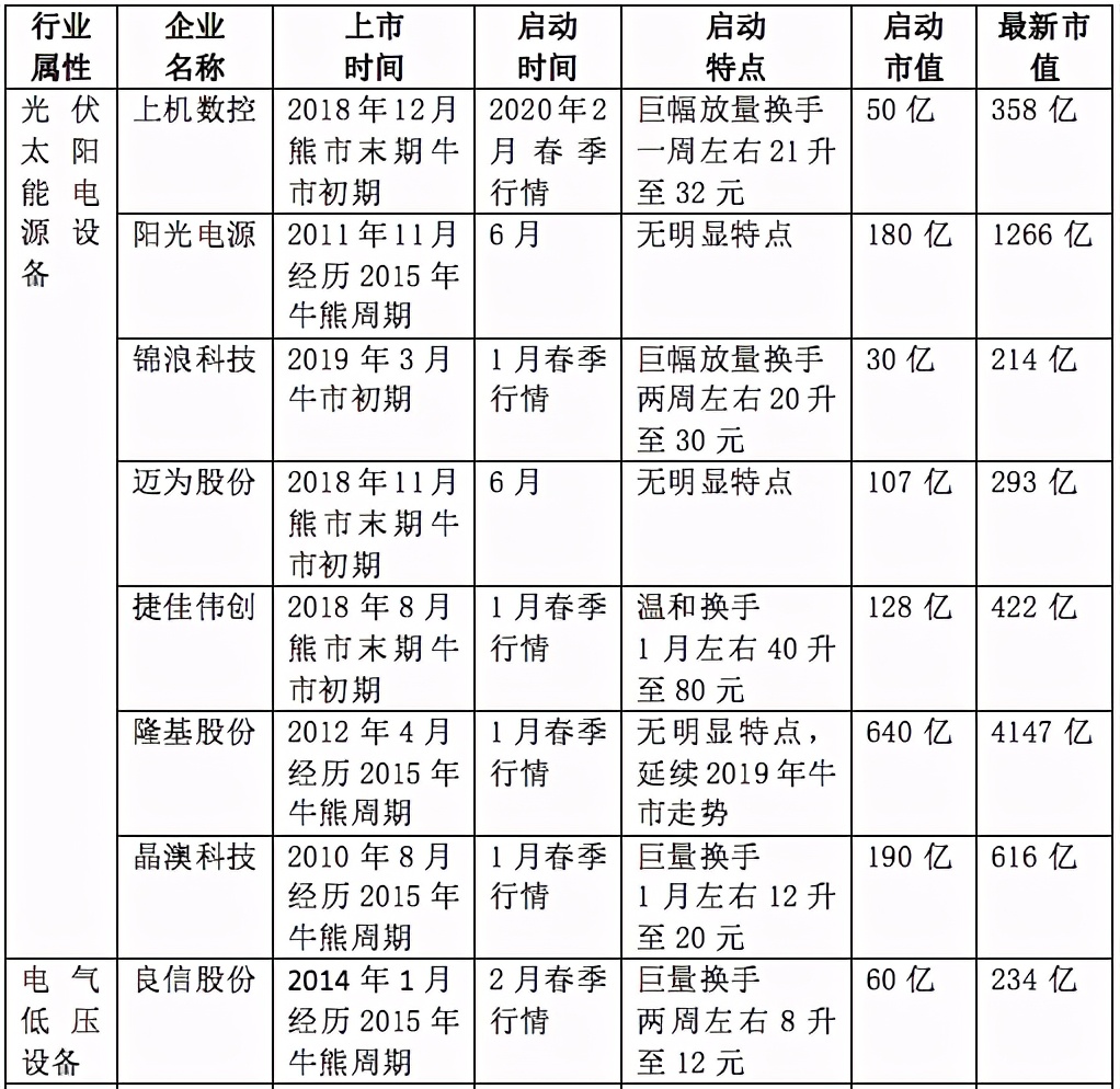 「2020景气笔记」牛股为何成群而来？