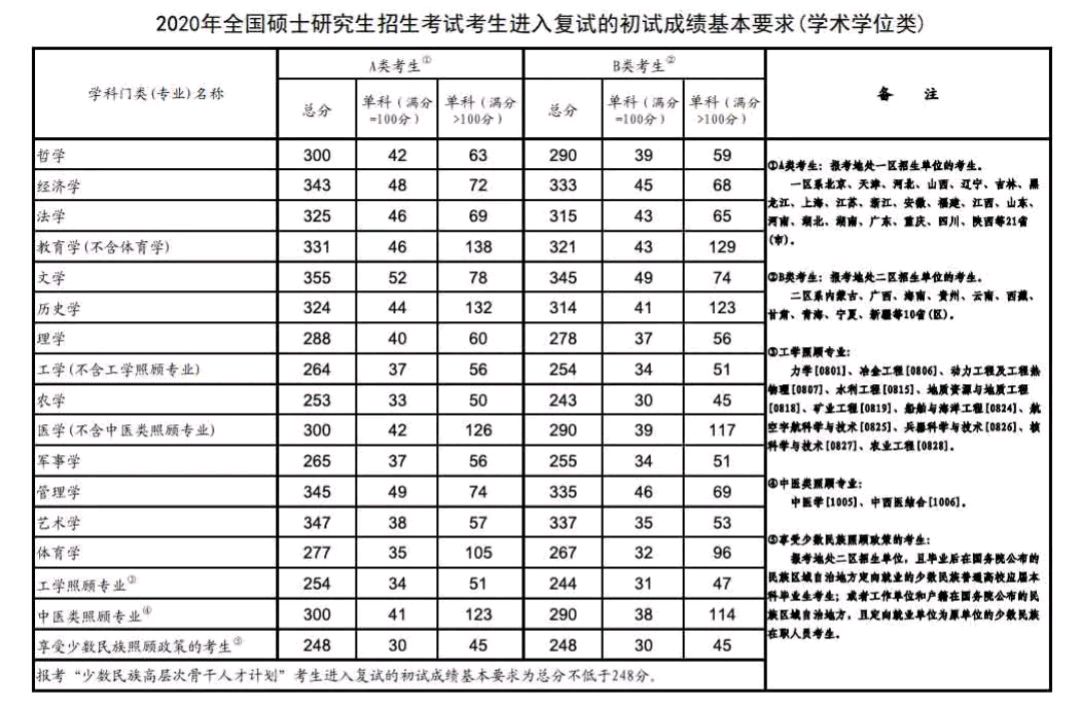 考研复试成绩70多分能录取吗,考研国家线超几分能进复试