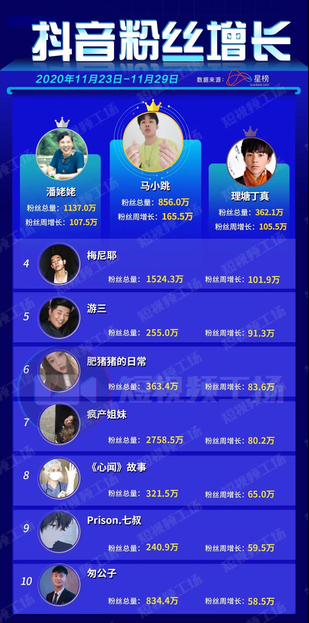 杨幂快手周涨粉738万；抖音打击演戏炒作卖货|短视频周榜