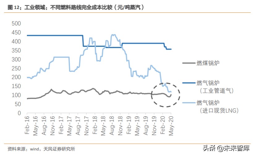 天然气产业链深度分析,天然气上下游产业链
