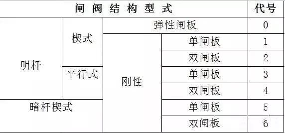 阀门型号大小表示方法,阀门型号表示方法完整清晰