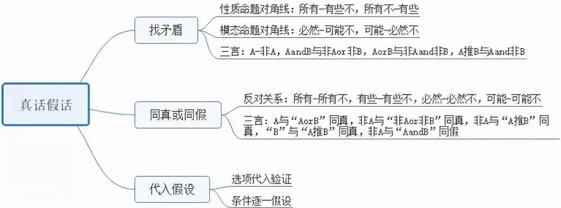 逻辑题真话假话,逻辑说光伏