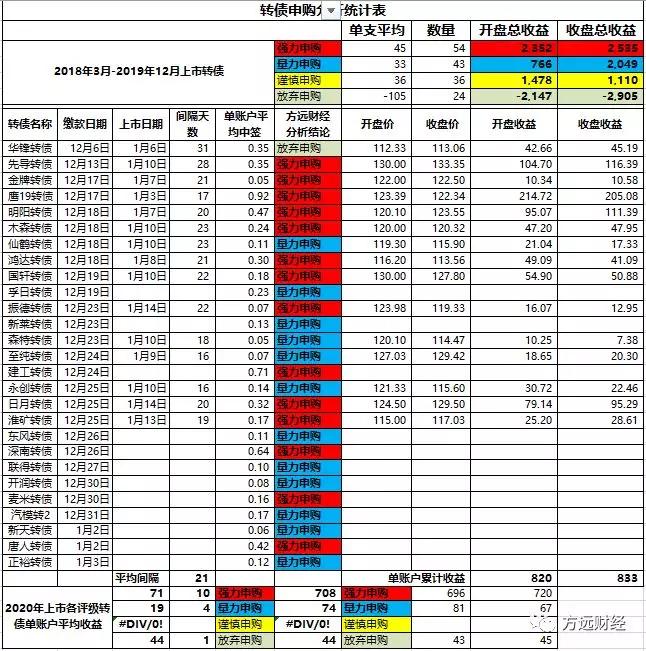 转债打新如何操作,转债早盘买入战法