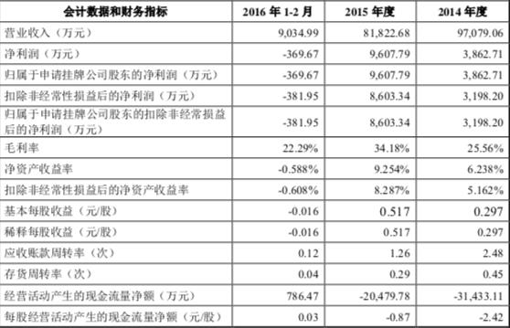 这公司欠债1400万，3年13次成老赖，曾因吹牛错失IPO