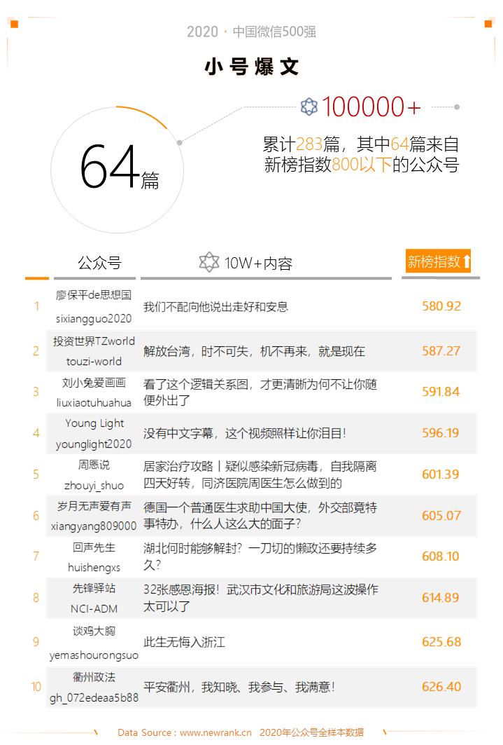2015年中国微信500强,微信五百强排名