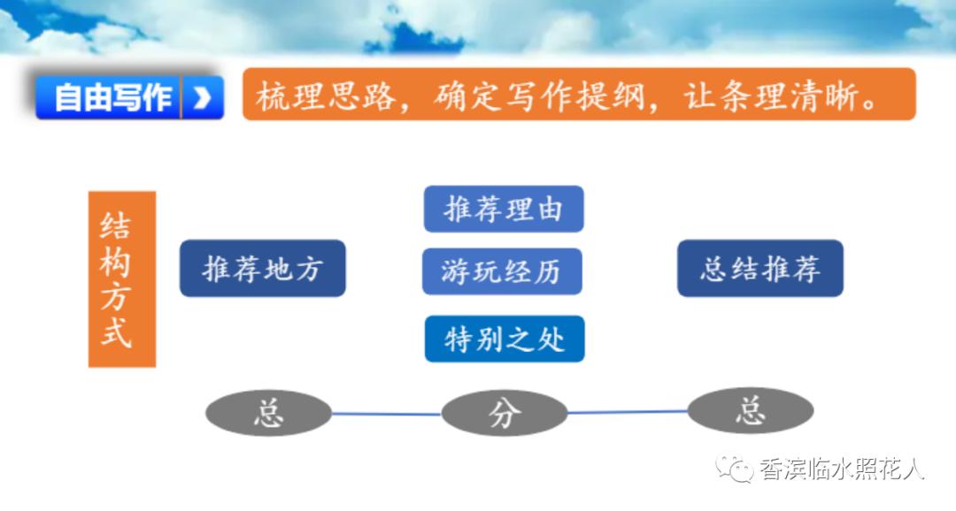 美丽的公园美景作文思维导图,写公园作文思维导图