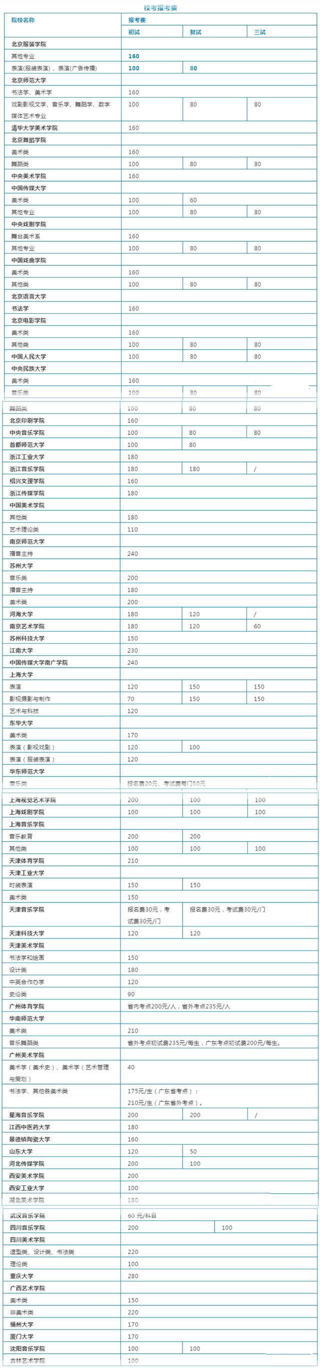 艺术校考报名费多少钱,2020年艺术类统考和校考
