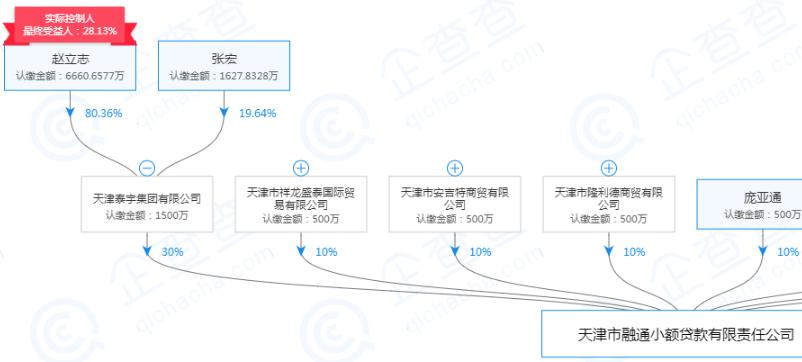 起底天津19家失联小贷公司：实控人或股东多为“老赖”