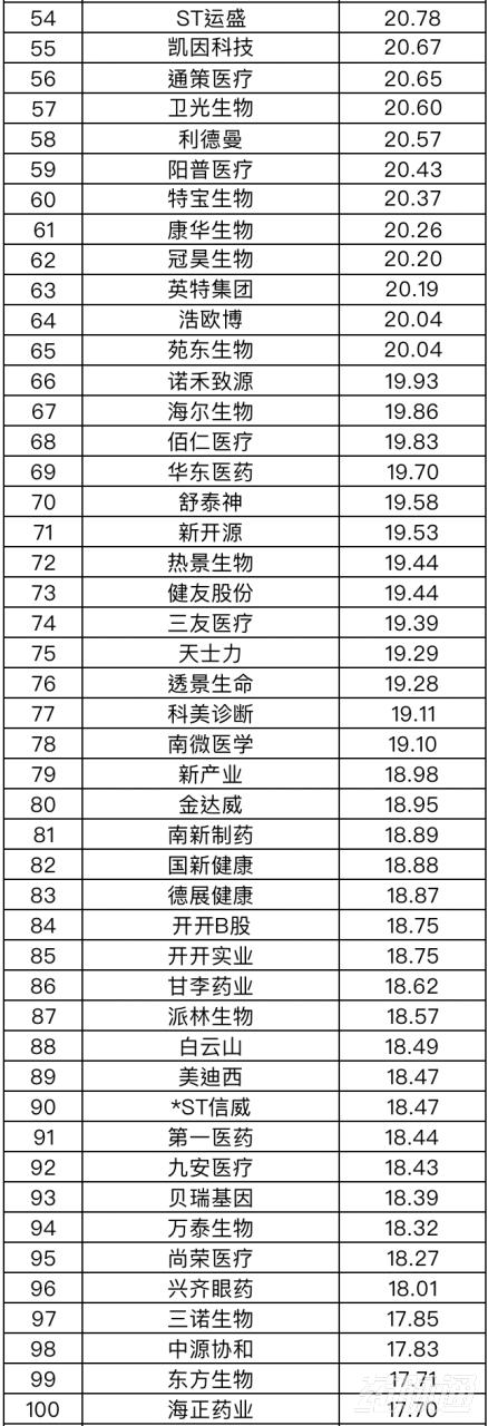 药品上市公司区域负责人年薪,药企员工薪酬top100名单