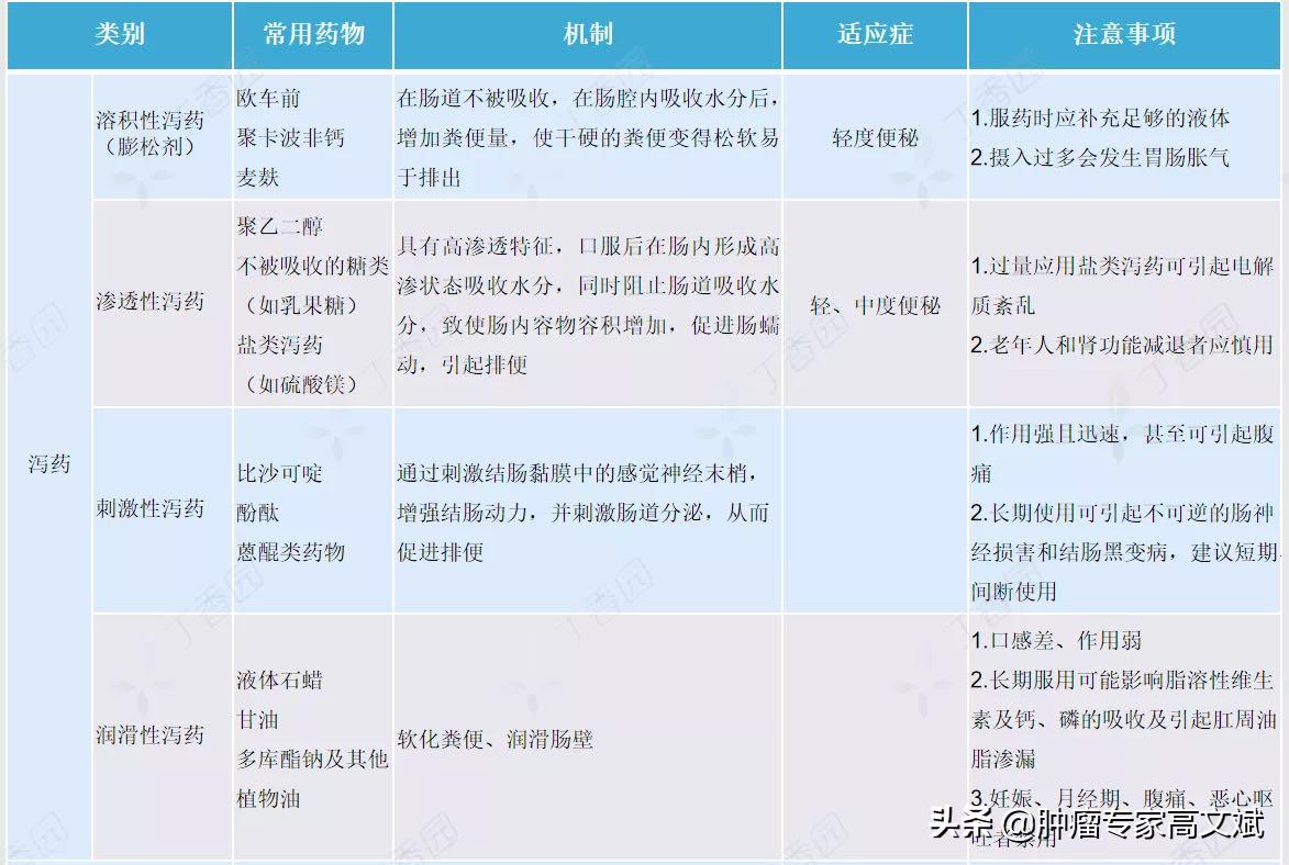 化疗便秘看什么科,紫杉醇化疗后便秘